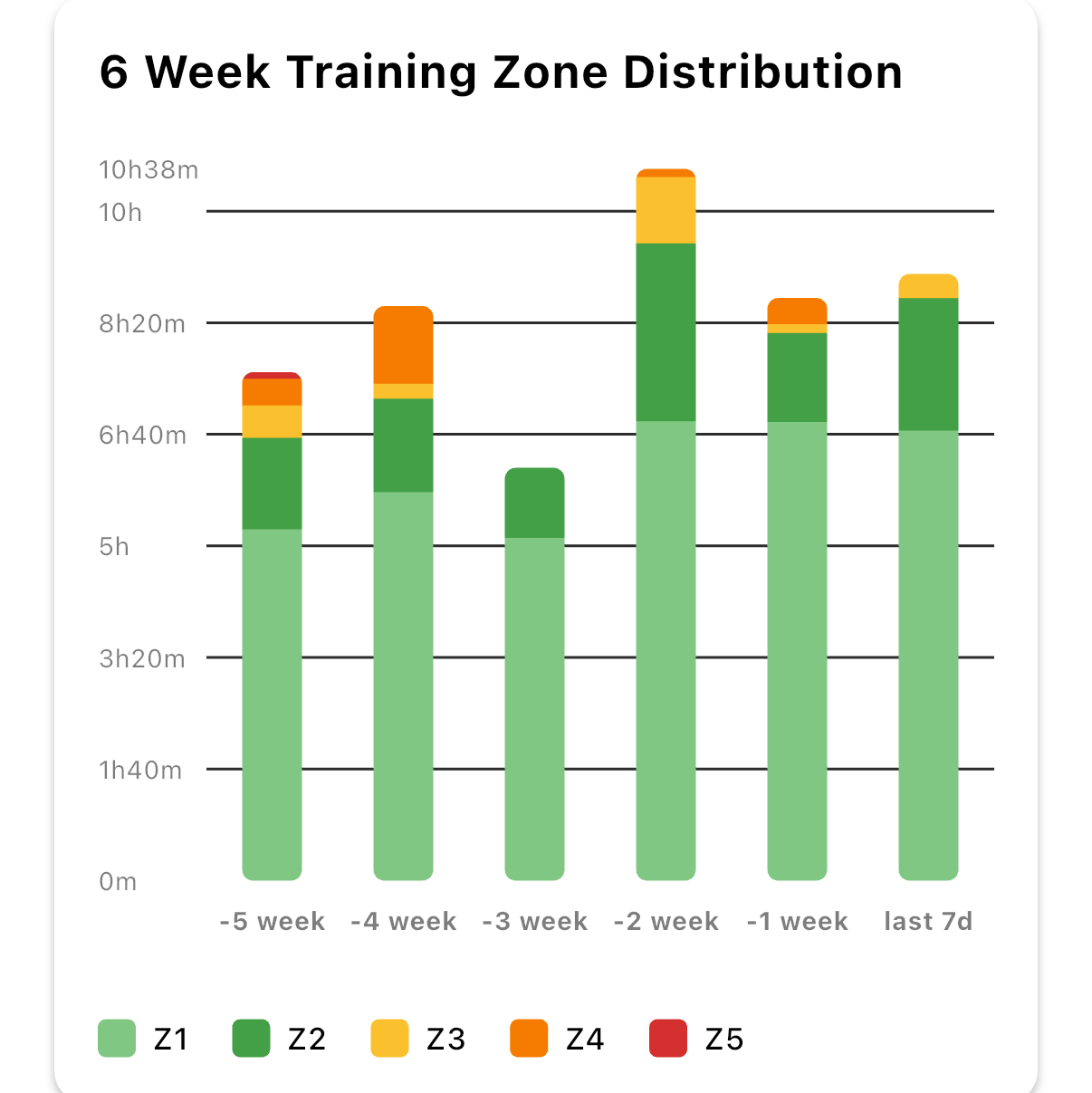 Training zone distribution chart on a fitness app screen